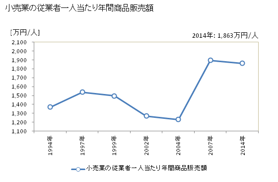 グラフ 年次 長岡市(ﾅｶﾞｵｶｼ 新潟県)の商業の状況 小売業の従業者一人当たり年間商品販売額