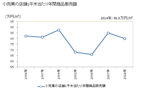 グラフ 年次 長岡市(ﾅｶﾞｵｶｼ 新潟県)の商業の状況 小売業の店舗1平米当たり年間商品販売額