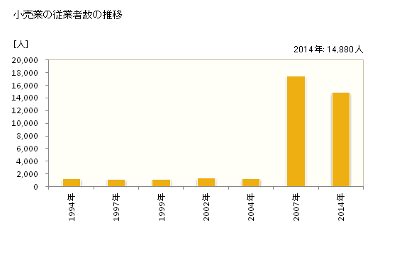 グラフ 年次 長岡市(ﾅｶﾞｵｶｼ 新潟県)の商業の状況 小売業の従業者数の推移