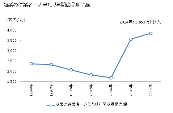 グラフ 年次 長岡市(ﾅｶﾞｵｶｼ 新潟県)の商業の状況 商業の従業者一人当たり年間商品販売額
