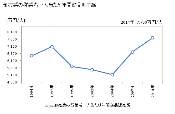 グラフ 年次 長岡市(ﾅｶﾞｵｶｼ 新潟県)の商業の状況 卸売業の従業者一人当たり年間商品販売額
