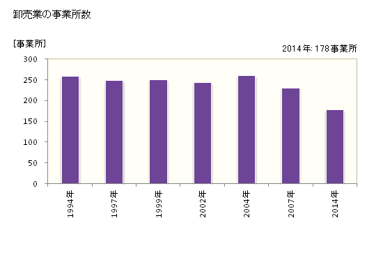 グラフ 年次 新発田市(ｼﾊﾞﾀｼ 新潟県)の商業の状況 卸売業の事業所数