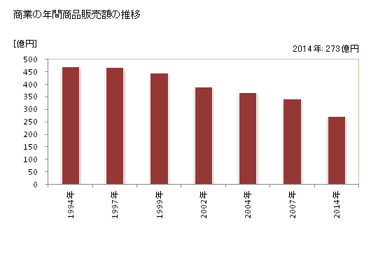 グラフ 年次 加茂市(ｶﾓｼ 新潟県)の商業の状況 商業の年間商品販売額の推移