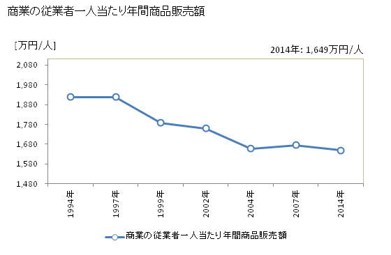 グラフ 年次 加茂市(ｶﾓｼ 新潟県)の商業の状況 商業の従業者一人当たり年間商品販売額