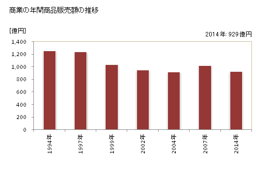 グラフ 年次 十日町市(ﾄｵｶﾏﾁｼ 新潟県)の商業の状況 商業の年間商品販売額の推移