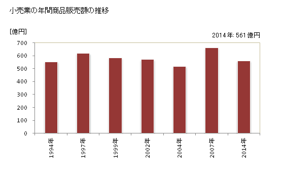グラフ 年次 十日町市(ﾄｵｶﾏﾁｼ 新潟県)の商業の状況 小売業の年間商品販売額の推移
