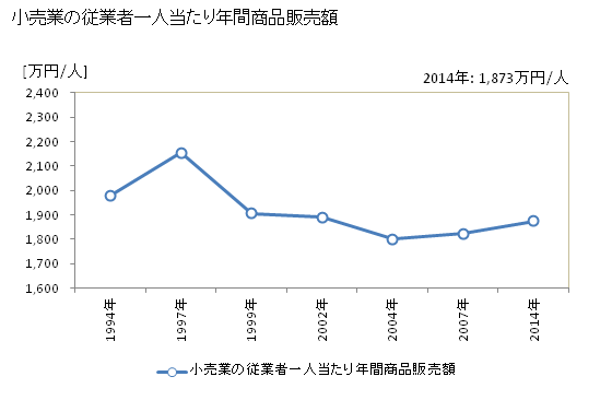 グラフ 年次 十日町市(ﾄｵｶﾏﾁｼ 新潟県)の商業の状況 小売業の従業者一人当たり年間商品販売額