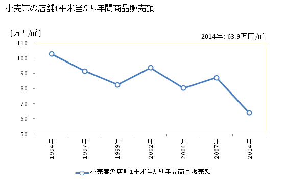 グラフ 年次 十日町市(ﾄｵｶﾏﾁｼ 新潟県)の商業の状況 小売業の店舗1平米当たり年間商品販売額