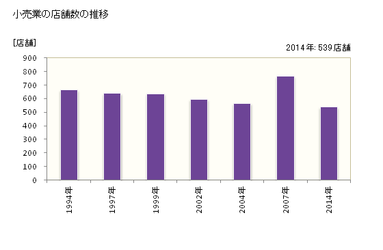 グラフ 年次 十日町市(ﾄｵｶﾏﾁｼ 新潟県)の商業の状況 小売業の店舗数の推移