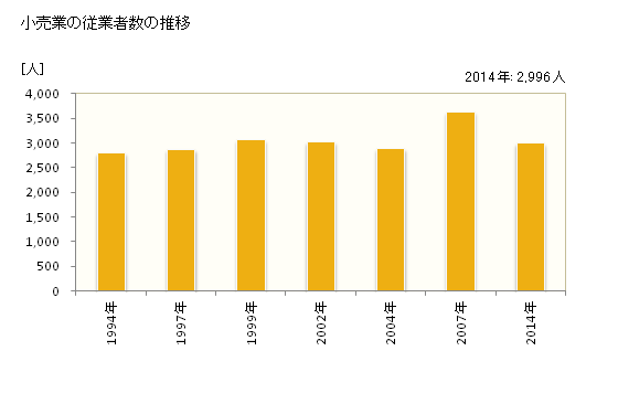 グラフ 年次 十日町市(ﾄｵｶﾏﾁｼ 新潟県)の商業の状況 小売業の従業者数の推移