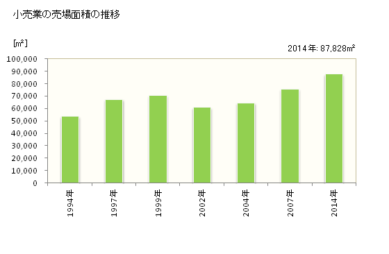 グラフ 年次 十日町市(ﾄｵｶﾏﾁｼ 新潟県)の商業の状況 小売業の売場面積の推移