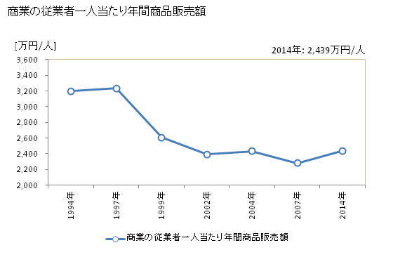 グラフ 年次 十日町市(ﾄｵｶﾏﾁｼ 新潟県)の商業の状況 商業の従業者一人当たり年間商品販売額