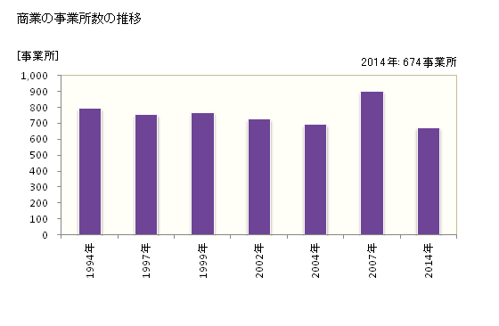 グラフ 年次 十日町市(ﾄｵｶﾏﾁｼ 新潟県)の商業の状況 商業の事業所数の推移