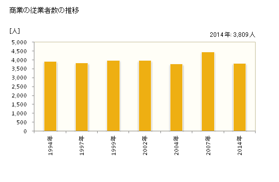 グラフ 年次 十日町市(ﾄｵｶﾏﾁｼ 新潟県)の商業の状況 商業の従業者数の推移