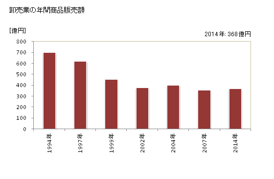 グラフ 年次 十日町市(ﾄｵｶﾏﾁｼ 新潟県)の商業の状況 卸売業の年間商品販売額