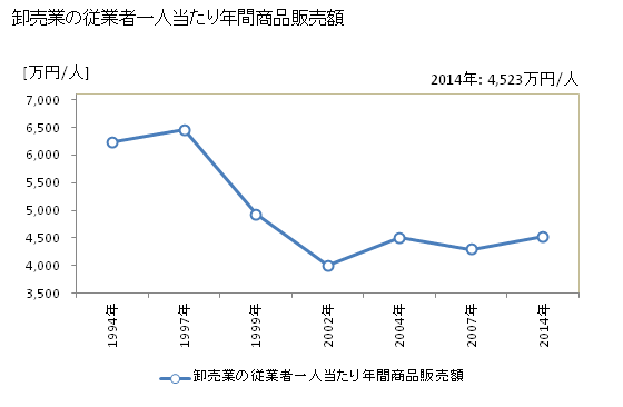 グラフ 年次 十日町市(ﾄｵｶﾏﾁｼ 新潟県)の商業の状況 卸売業の従業者一人当たり年間商品販売額