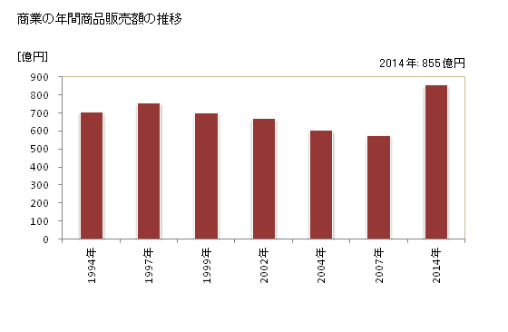 グラフ 年次 村上市(ﾑﾗｶﾐｼ 新潟県)の商業の状況 商業の年間商品販売額の推移