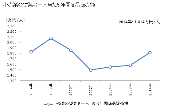 グラフ 年次 燕市(ﾂﾊﾞﾒｼ 新潟県)の商業の状況 小売業の従業者一人当たり年間商品販売額