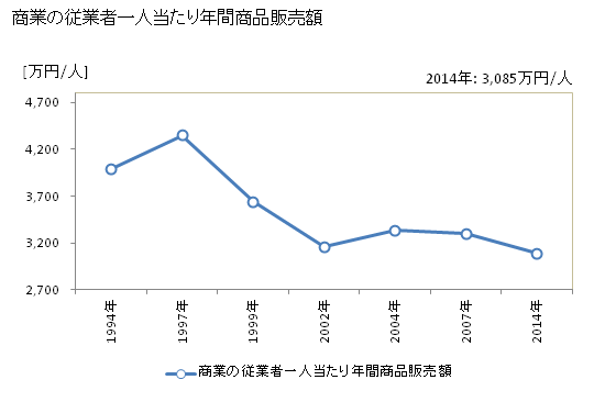 グラフ 年次 燕市(ﾂﾊﾞﾒｼ 新潟県)の商業の状況 商業の従業者一人当たり年間商品販売額