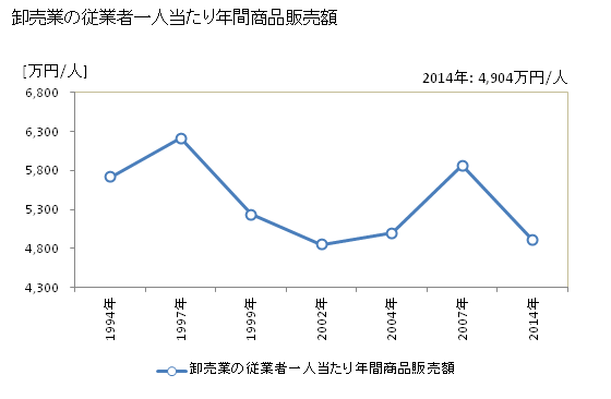 グラフ 年次 燕市(ﾂﾊﾞﾒｼ 新潟県)の商業の状況 卸売業の従業者一人当たり年間商品販売額