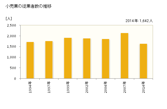 グラフ 年次 妙高市(ﾐｮｳｺｳｼ 新潟県)の商業の状況 小売業の従業者数の推移