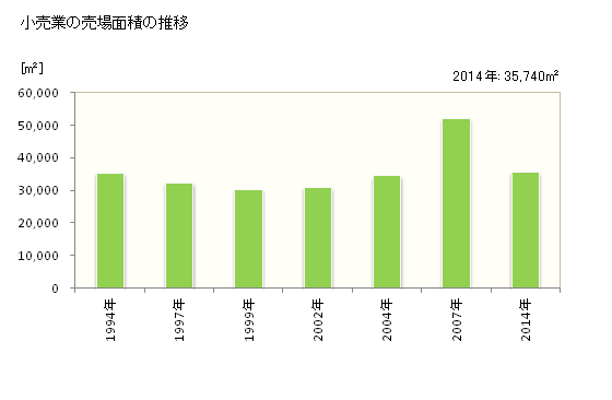 グラフ 年次 妙高市(ﾐｮｳｺｳｼ 新潟県)の商業の状況 小売業の売場面積の推移