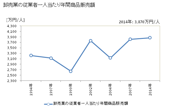 グラフ 年次 妙高市(ﾐｮｳｺｳｼ 新潟県)の商業の状況 卸売業の従業者一人当たり年間商品販売額