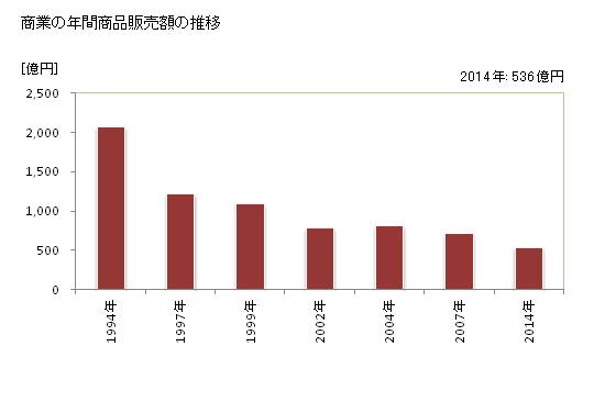 グラフ 年次 五泉市(ｺﾞｾﾝｼ 新潟県)の商業の状況 商業の年間商品販売額の推移
