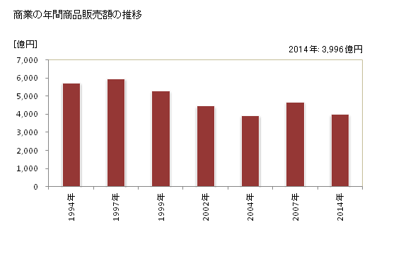 グラフ 年次 上越市(ｼﾞｮｳｴﾂｼ 新潟県)の商業の状況 商業の年間商品販売額の推移