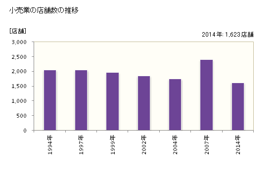 グラフ 年次 上越市(ｼﾞｮｳｴﾂｼ 新潟県)の商業の状況 小売業の店舗数の推移