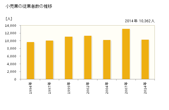 グラフ 年次 上越市(ｼﾞｮｳｴﾂｼ 新潟県)の商業の状況 小売業の従業者数の推移