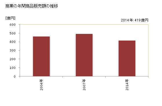 グラフ 年次 阿賀野市(ｱｶﾞﾉｼ 新潟県)の商業の状況 商業の年間商品販売額の推移