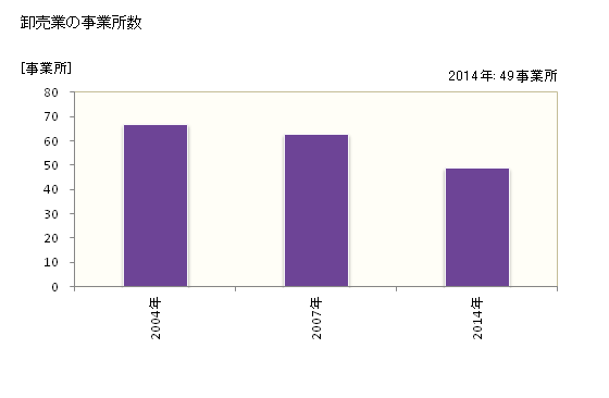 グラフ 年次 阿賀野市(ｱｶﾞﾉｼ 新潟県)の商業の状況 卸売業の事業所数