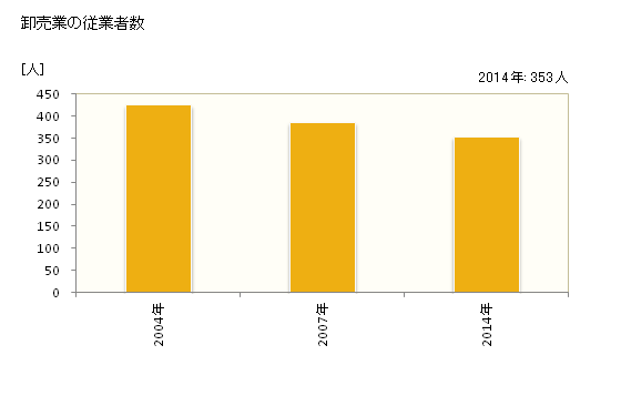 グラフ 年次 阿賀野市(ｱｶﾞﾉｼ 新潟県)の商業の状況 卸売業の従業者数