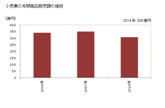 グラフ 年次 阿賀野市(ｱｶﾞﾉｼ 新潟県)の商業の状況 小売業の年間商品販売額の推移