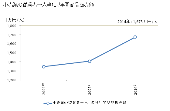 グラフ 年次 阿賀野市(ｱｶﾞﾉｼ 新潟県)の商業の状況 小売業の従業者一人当たり年間商品販売額