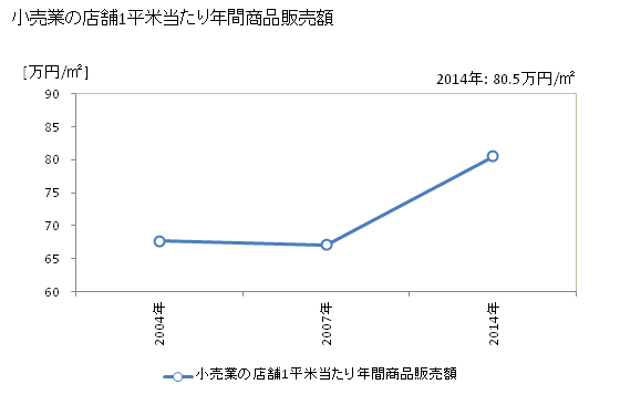 グラフ 年次 阿賀野市(ｱｶﾞﾉｼ 新潟県)の商業の状況 小売業の店舗1平米当たり年間商品販売額