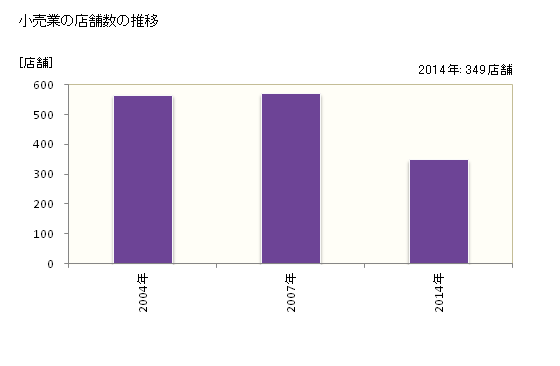 グラフ 年次 阿賀野市(ｱｶﾞﾉｼ 新潟県)の商業の状況 小売業の店舗数の推移