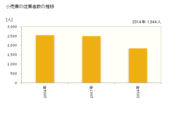 グラフ 年次 阿賀野市(ｱｶﾞﾉｼ 新潟県)の商業の状況 小売業の従業者数の推移