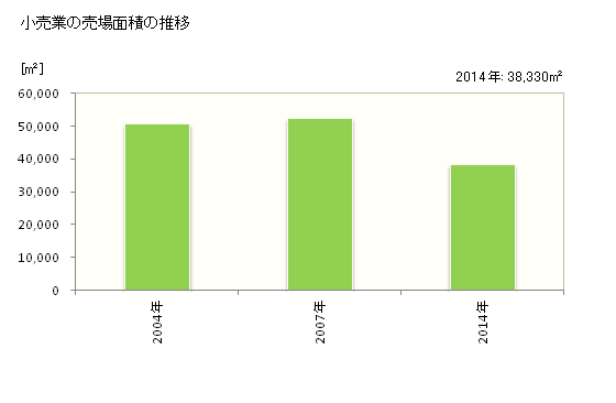 グラフ 年次 阿賀野市(ｱｶﾞﾉｼ 新潟県)の商業の状況 小売業の売場面積の推移