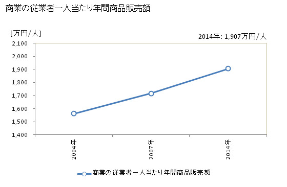 グラフ 年次 阿賀野市(ｱｶﾞﾉｼ 新潟県)の商業の状況 商業の従業者一人当たり年間商品販売額