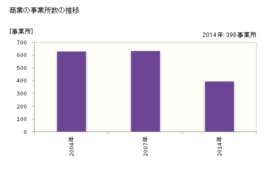 グラフ 年次 阿賀野市(ｱｶﾞﾉｼ 新潟県)の商業の状況 商業の事業所数の推移