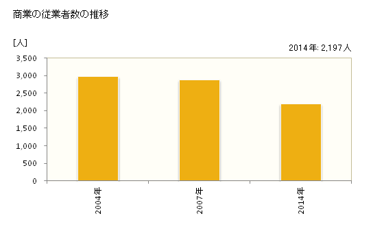 グラフ 年次 阿賀野市(ｱｶﾞﾉｼ 新潟県)の商業の状況 商業の従業者数の推移