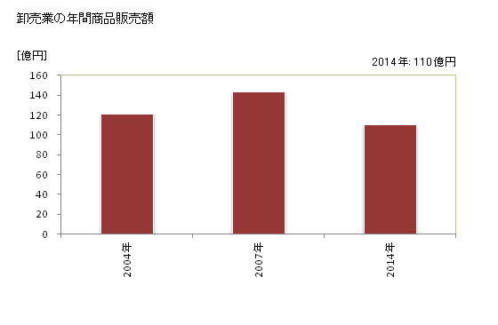 グラフ 年次 阿賀野市(ｱｶﾞﾉｼ 新潟県)の商業の状況 卸売業の年間商品販売額