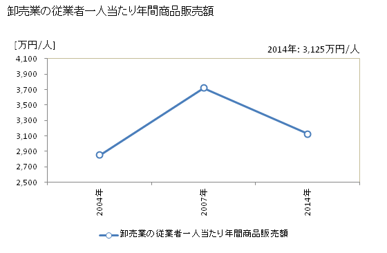 グラフ 年次 阿賀野市(ｱｶﾞﾉｼ 新潟県)の商業の状況 卸売業の従業者一人当たり年間商品販売額