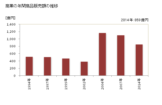 グラフ 年次 佐渡市(ｻﾄﾞｼ 新潟県)の商業の状況 商業の年間商品販売額の推移