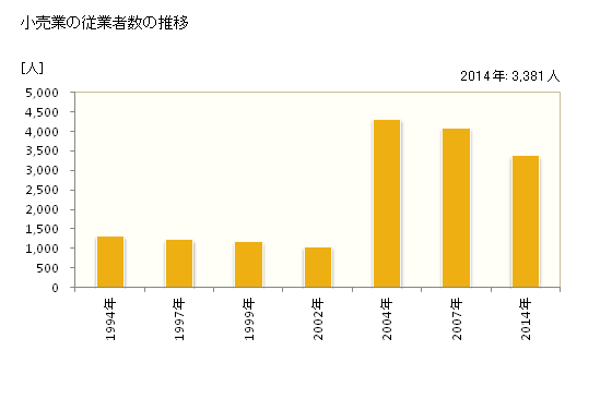 グラフ 年次 佐渡市(ｻﾄﾞｼ 新潟県)の商業の状況 小売業の従業者数の推移