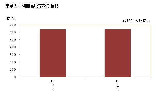 グラフ 年次 魚沼市(ｳｵﾇﾏｼ 新潟県)の商業の状況 商業の年間商品販売額の推移