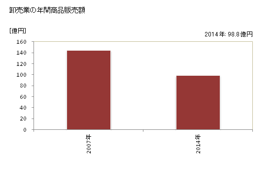 グラフ 年次 胎内市(ﾀｲﾅｲｼ 新潟県)の商業の状況 卸売業の年間商品販売額