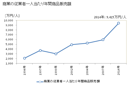 グラフ 年次 聖籠町(ｾｲﾛｳﾏﾁ 新潟県)の商業の状況 商業の従業者一人当たり年間商品販売額